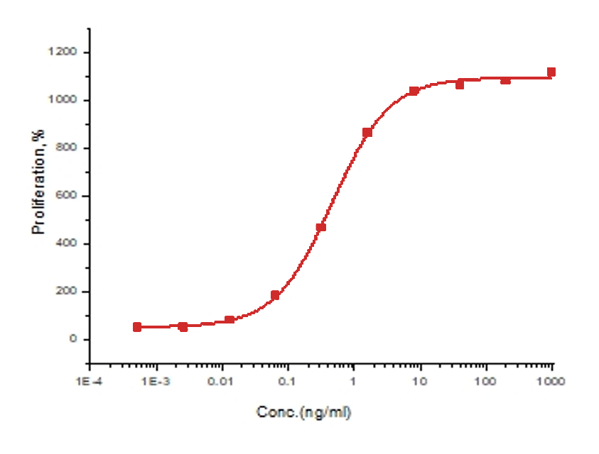 IL-3 Protein, Human, Recombinant(aa 20-152)