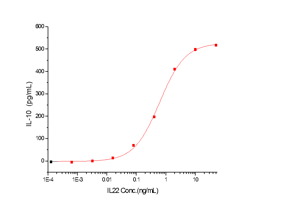 IL-22 Protein, Human, Recombinant