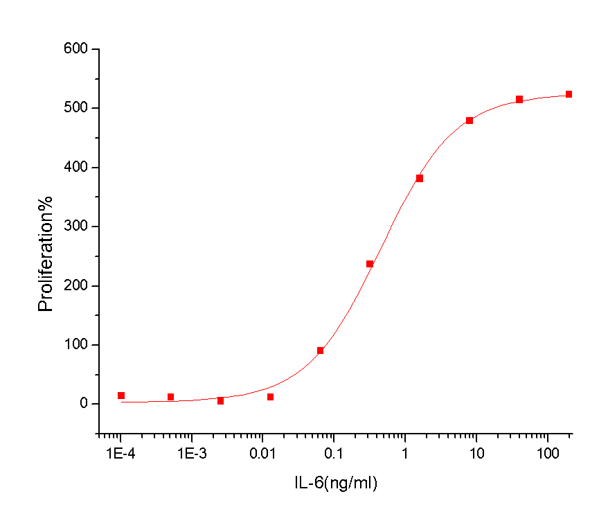 IL-6 Protein, Human, Recombinant