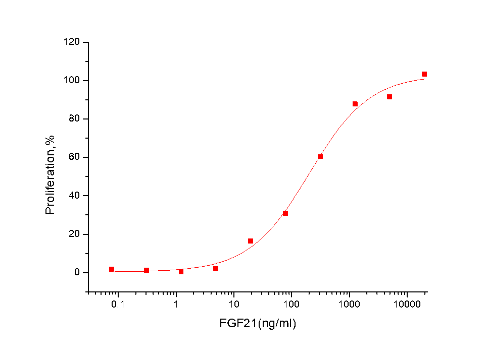 FGF-21 Protein, Human, Recombinant