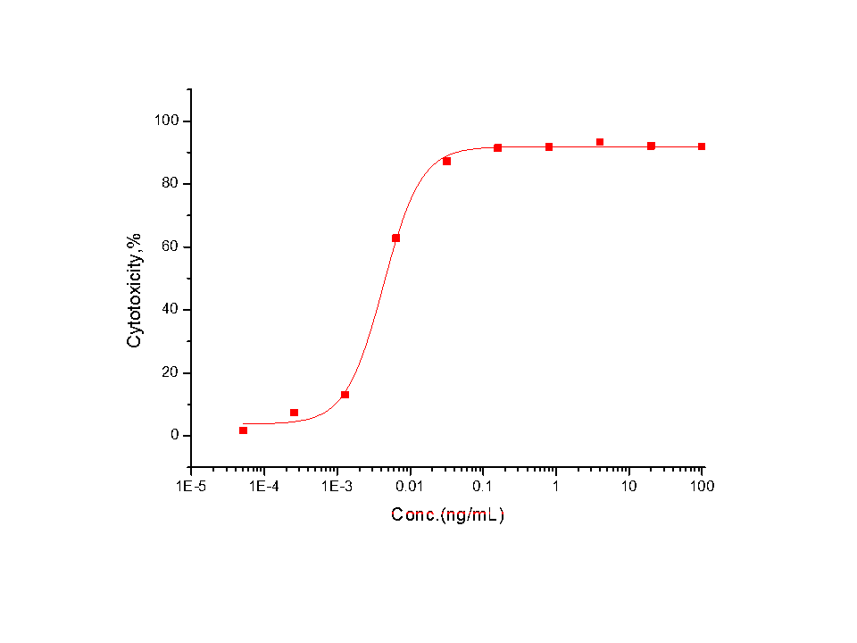 TNF beta Protein, Human, Recombinant