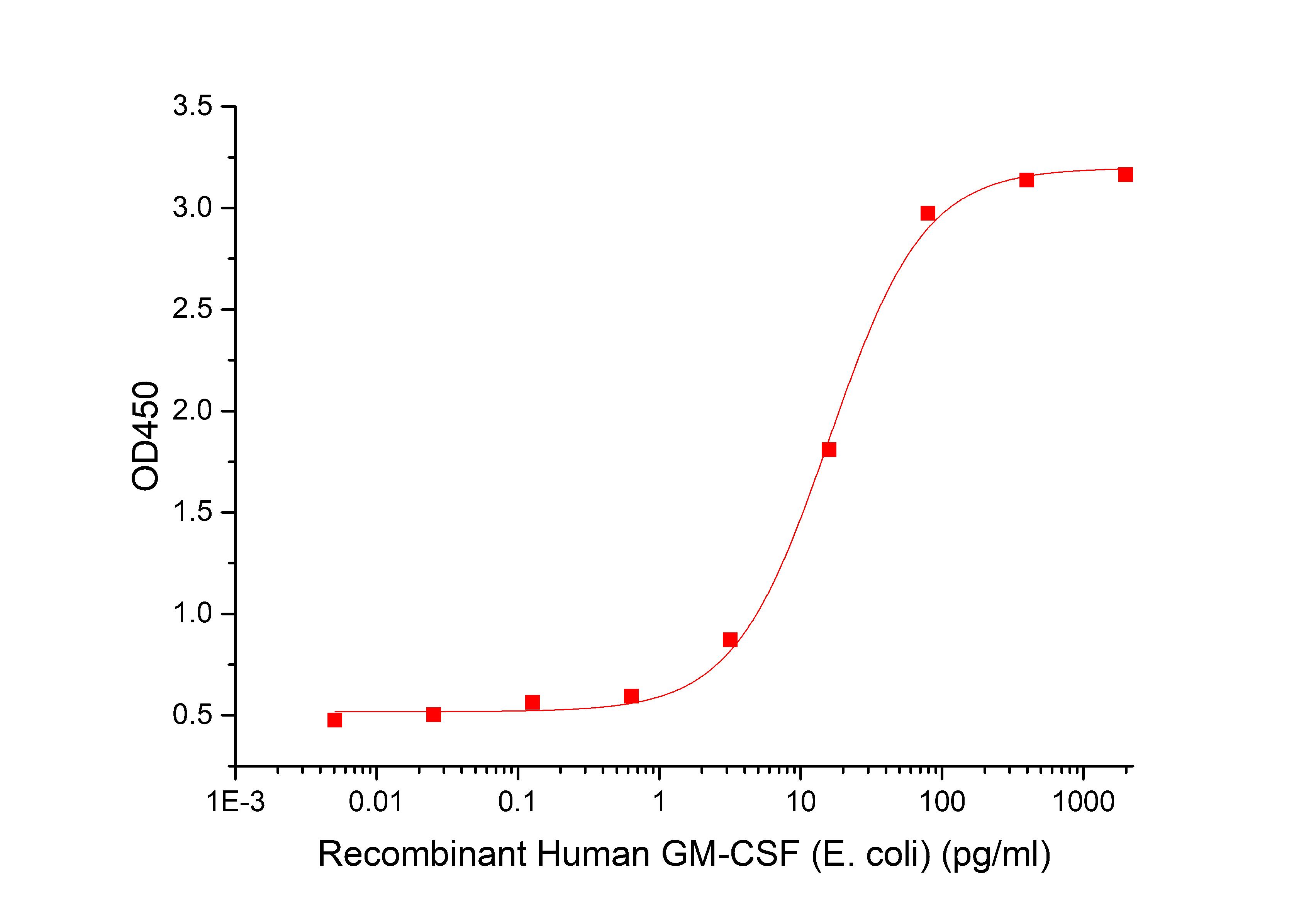 GM-CSF/CSF2 Protein, Human, Recombinant (E. coli)