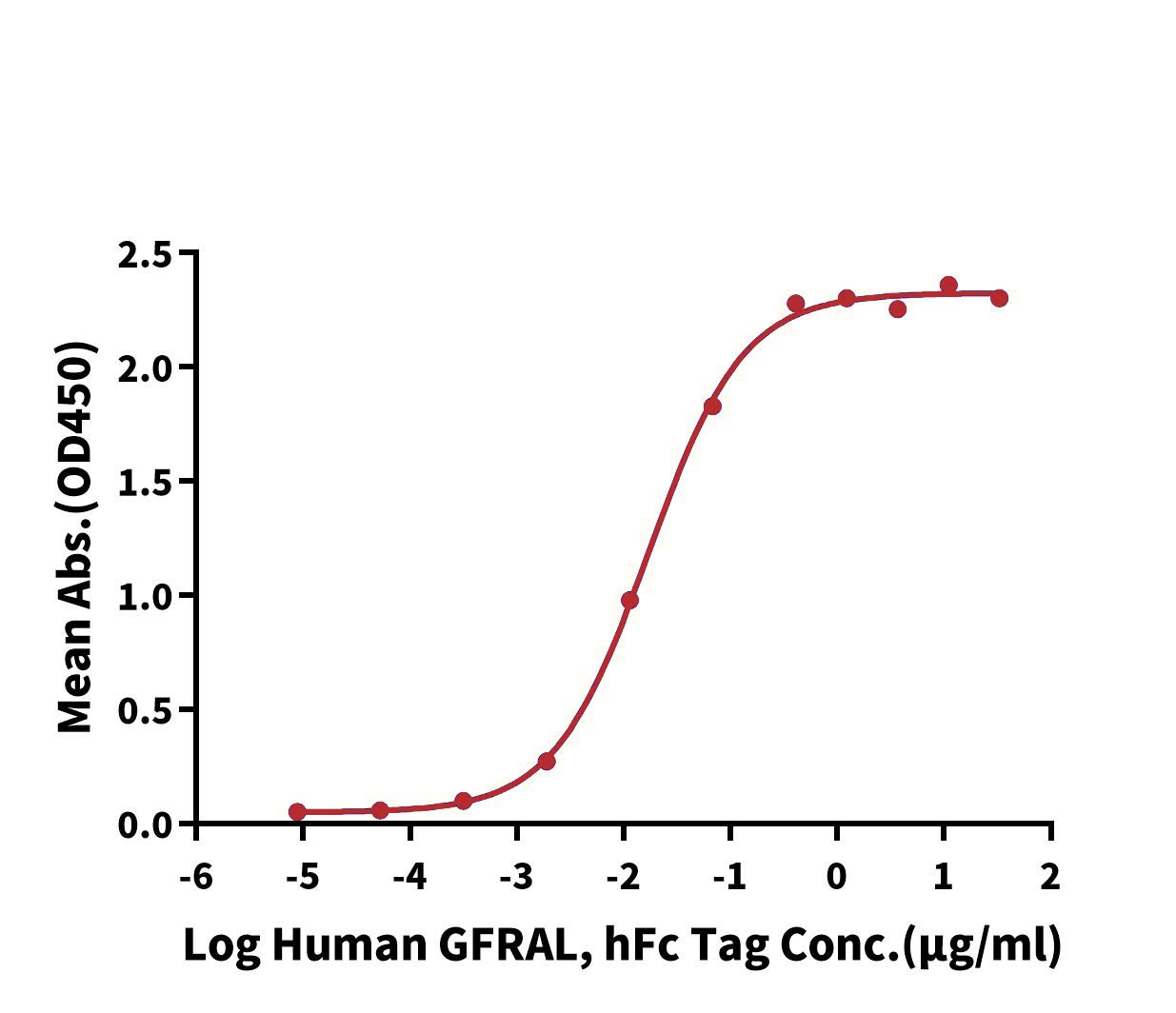 GDF-15 Protein, Rat, Recombinant (His)