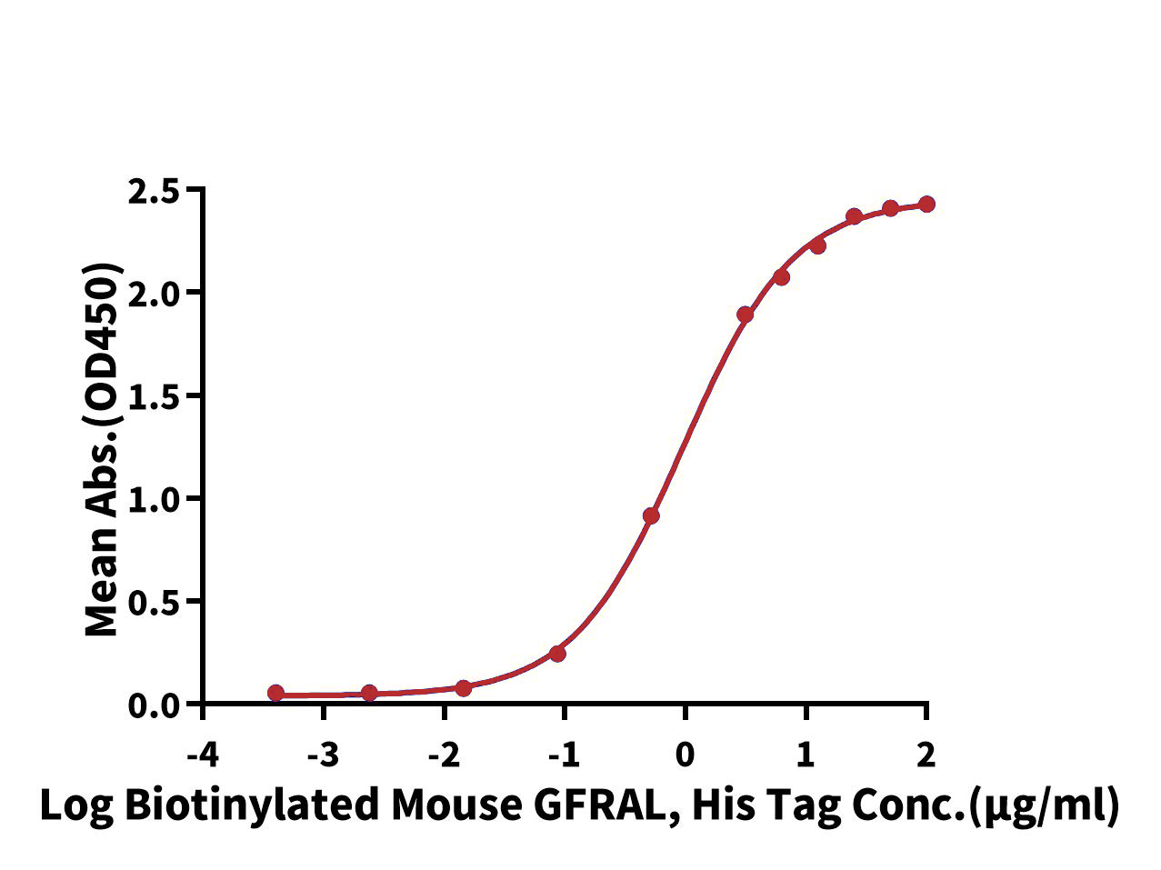 GDF-15 Protein, Rat, Recombinant (His)